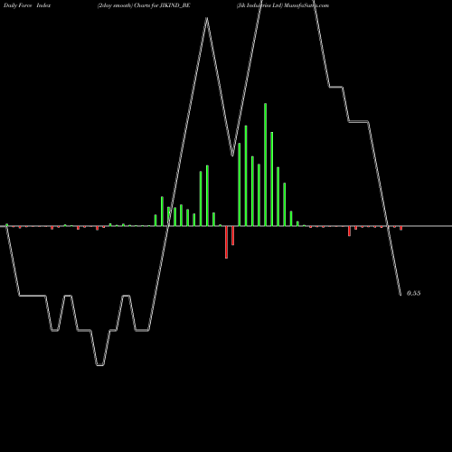Force Index chart Jik Industries Ltd JIKIND_BE share NSE Stock Exchange 