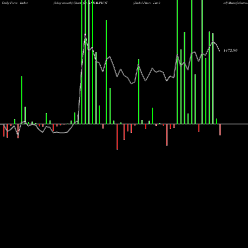 Force Index chart Jindal Photo Limited JINDALPHOT share NSE Stock Exchange 