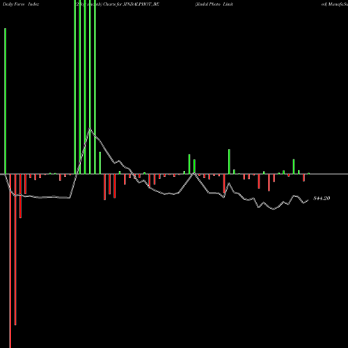 Force Index chart Jindal Photo Limited JINDALPHOT_BE share NSE Stock Exchange 