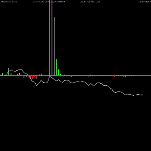 Force Index chart Jindal Poly Films Limited JINDALPOLY share NSE Stock Exchange 
