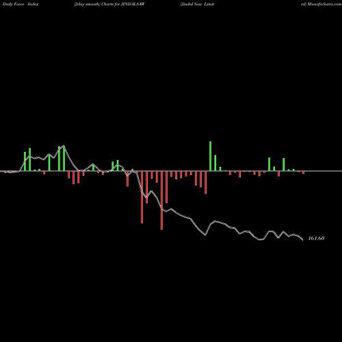 Force Index chart Jindal Saw Limited JINDALSAW share NSE Stock Exchange 