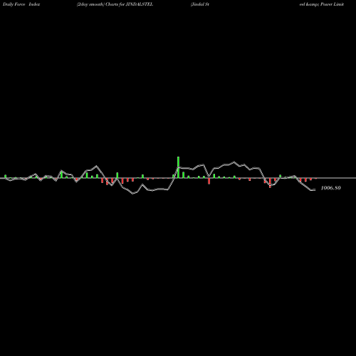 Force Index chart Jindal Steel & Power Limited JINDALSTEL share NSE Stock Exchange 