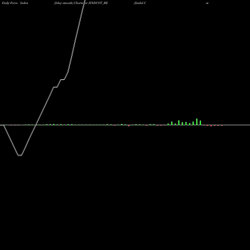 Force Index chart Jindal Cotex Ltd JINDCOT_BE share NSE Stock Exchange 
