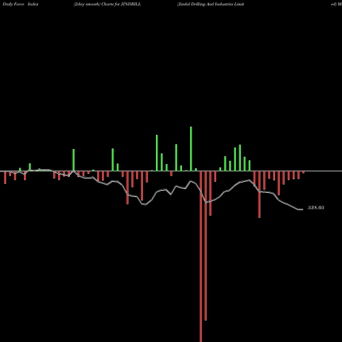 Force Index chart Jindal Drilling And Industries Limited JINDRILL share NSE Stock Exchange 