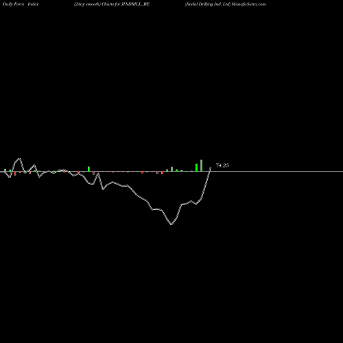 Force Index chart Jindal Drilling Ind. Ltd JINDRILL_BE share NSE Stock Exchange 