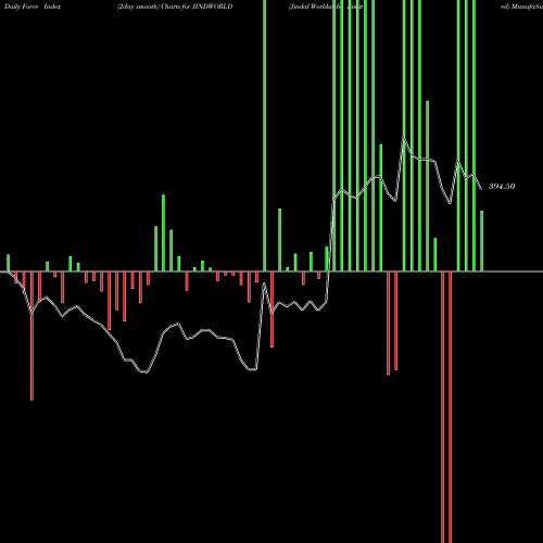 Force Index chart Jindal Worldwide Limited JINDWORLD share NSE Stock Exchange 