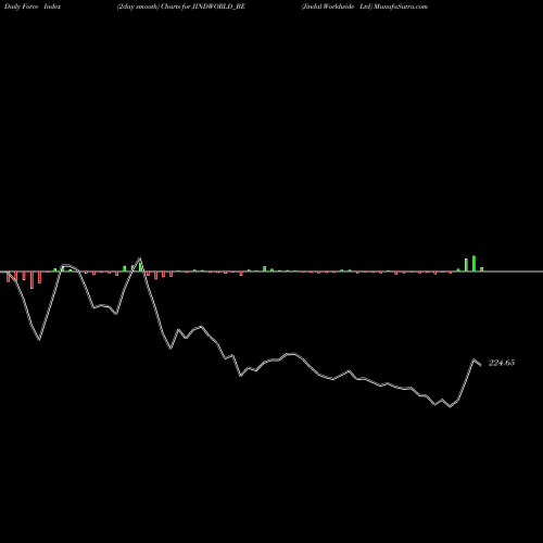 Force Index chart Jindal Worldwide Ltd JINDWORLD_BE share NSE Stock Exchange 