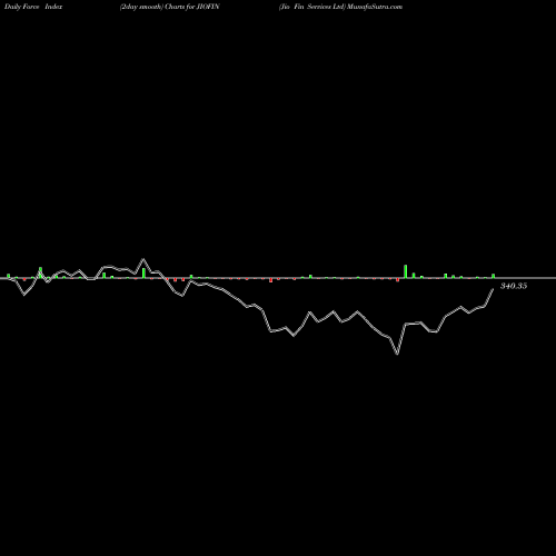 Force Index chart Jio Fin Services Ltd JIOFIN share NSE Stock Exchange 