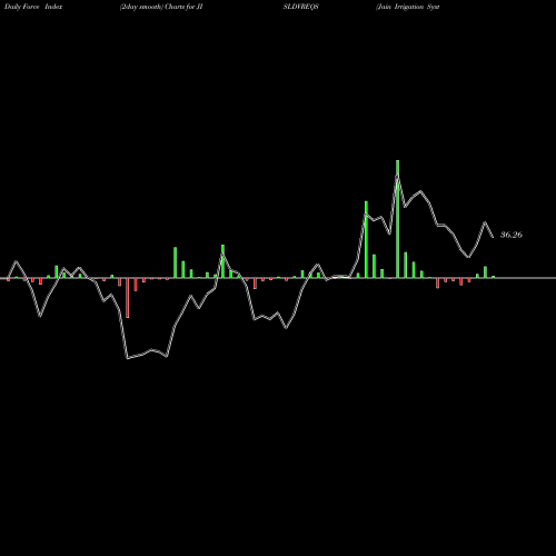 Force Index chart Jain Irrigation Systems Limited JISLDVREQS share NSE Stock Exchange 