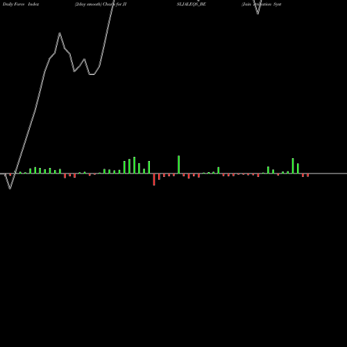 Force Index chart Jain Irrigation Systems JISLJALEQS_BE share NSE Stock Exchange 