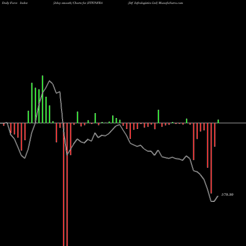 Force Index chart Jitf Infralogistics Ltd JITFINFRA share NSE Stock Exchange 