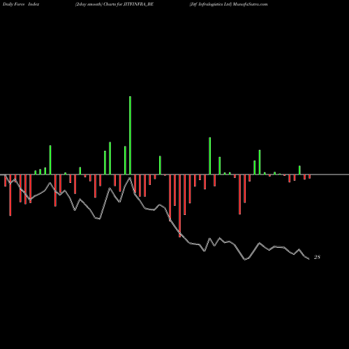 Force Index chart Jitf Infralogistics Ltd JITFINFRA_BE share NSE Stock Exchange 