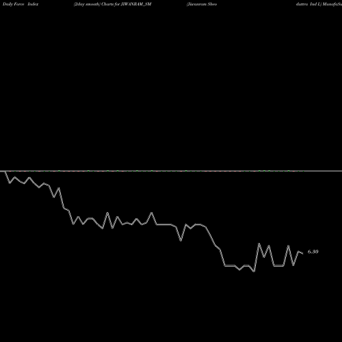 Force Index chart Jiwanram Sheoduttra Ind L JIWANRAM_SM share NSE Stock Exchange 