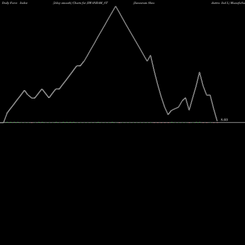 Force Index chart Jiwanram Sheoduttra Ind L JIWANRAM_ST share NSE Stock Exchange 