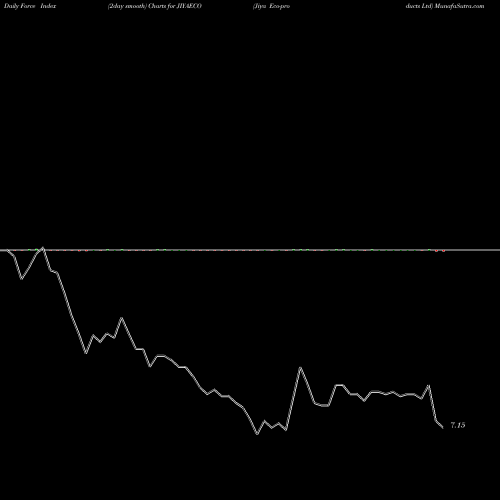 Force Index chart Jiya Eco-products Ltd JIYAECO share NSE Stock Exchange 