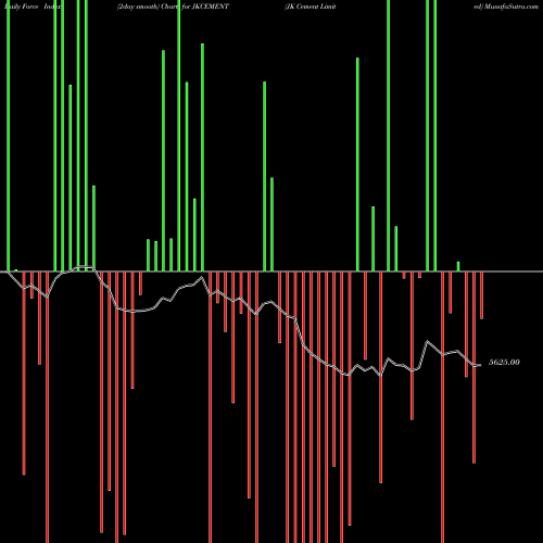 Force Index chart JK Cement Limited JKCEMENT share NSE Stock Exchange 