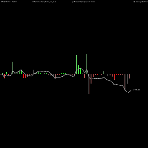 Force Index chart J.Kumar Infraprojects Limited JKIL share NSE Stock Exchange 