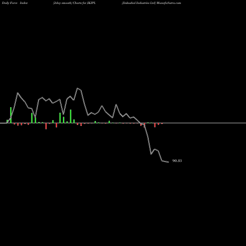 Force Index chart Jinkushal Industries Ltd JKIPL share NSE Stock Exchange 