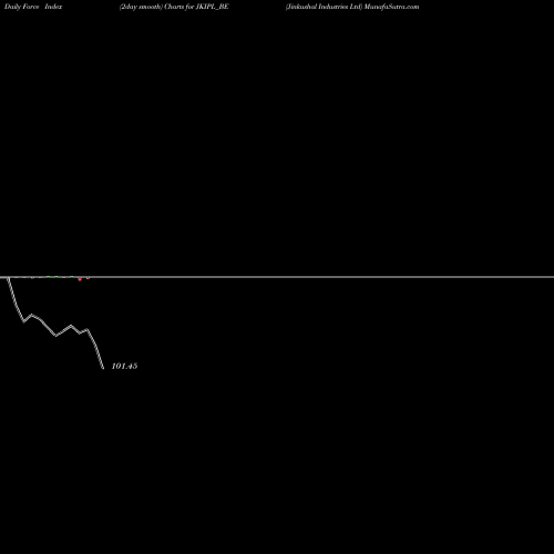 Force Index chart Jinkushal Industries Ltd JKIPL_BE share NSE Stock Exchange 