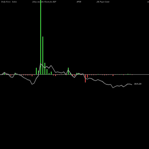Force Index chart JK Paper Limited JKPAPER share NSE Stock Exchange 