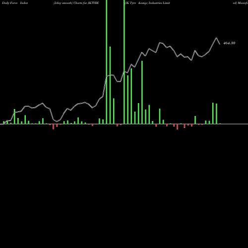 Force Index chart JK Tyre & Industries Limited JKTYRE share NSE Stock Exchange 