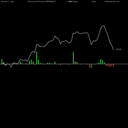 Force Index chart JMC Projects (India)  Limited JMCPROJECT share NSE Stock Exchange 
