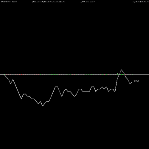 Force Index chart JMT Auto Limited JMTAUTOLTD share NSE Stock Exchange 