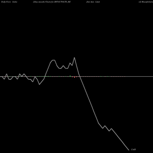 Force Index chart Jmt Auto Limited JMTAUTOLTD_BZ share NSE Stock Exchange 