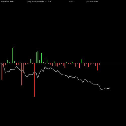 Force Index chart Jnk India Limited JNKINDIA_BE share NSE Stock Exchange 