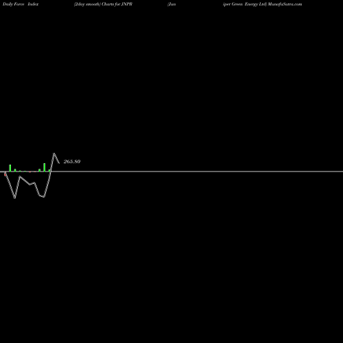 Force Index chart Juniper Green Energy Ltd JNPR share NSE Stock Exchange 