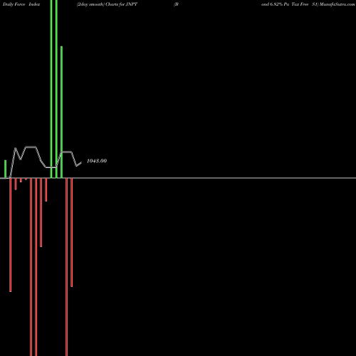 Force Index chart Bond 6.82% Pa Tax Free S1 JNPT share NSE Stock Exchange 