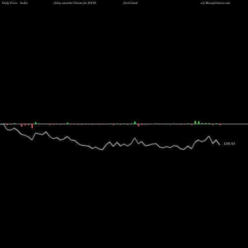 Force Index chart Jocil Limited JOCIL share NSE Stock Exchange 