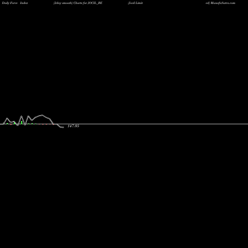 Force Index chart Jocil Limited JOCIL_BE share NSE Stock Exchange 