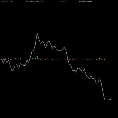 Force Index chart Jaiprakash Associates Limited JPASSOCIAT share NSE Stock Exchange 