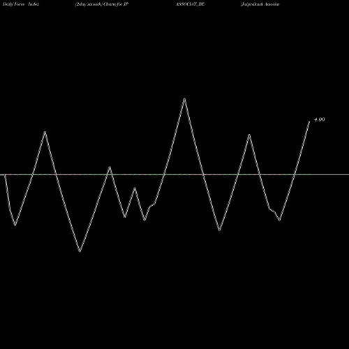 Force Index chart Jaiprakash Associates Ltd JPASSOCIAT_BE share NSE Stock Exchange 