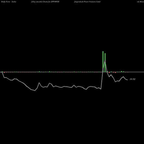 Force Index chart Jaiprakash Power Ventures Limited JPPOWER share NSE Stock Exchange 