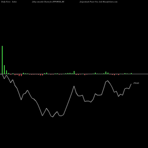 Force Index chart Jaiprakash Power Ven. Ltd JPPOWER_BE share NSE Stock Exchange 