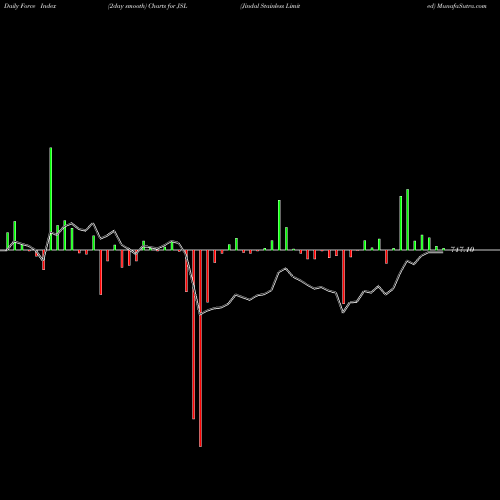 Force Index chart Jindal Stainless Limited JSL share NSE Stock Exchange 