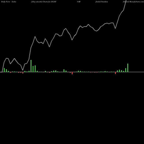 Force Index chart Jindal Stainless (H) Ltd JSLHISAR share NSE Stock Exchange 