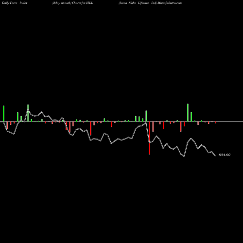 Force Index chart Jeena Sikho Lifecare Ltd JSLL share NSE Stock Exchange 