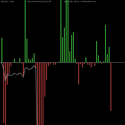Force Index chart Jeena Sikho Lifecare Ltd JSLL_SM share NSE Stock Exchange 