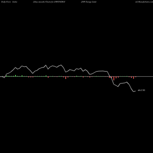Force Index chart JSW Energy Limited JSWENERGY share NSE Stock Exchange 