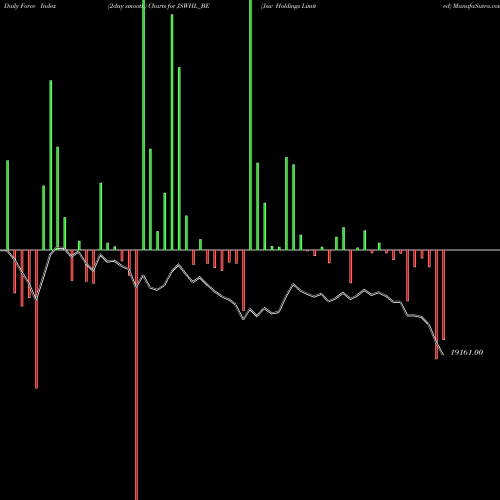 Force Index chart Jsw Holdings Limited JSWHL_BE share NSE Stock Exchange 