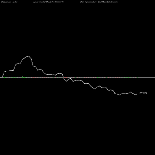 Force Index chart Jsw Infrastructure Ltd JSWINFRA share NSE Stock Exchange 