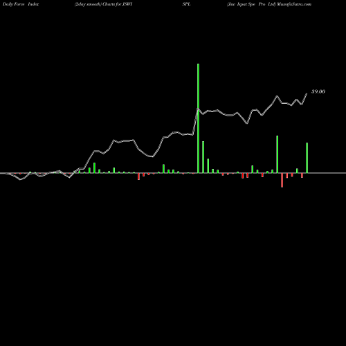 Force Index chart Jsw Ispat Spe Pro Ltd JSWISPL share NSE Stock Exchange 