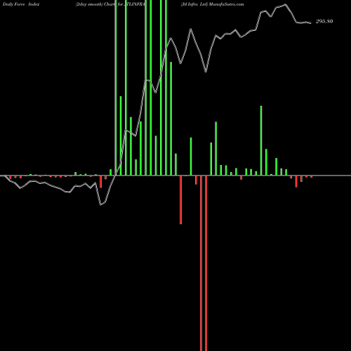 Force Index chart Jtl Infra Ltd JTLINFRA share NSE Stock Exchange 