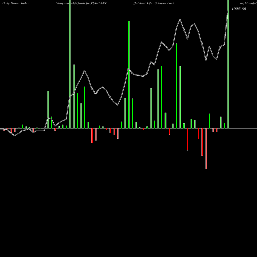 Force Index chart Jubilant Life Sciences Limited JUBILANT share NSE Stock Exchange 
