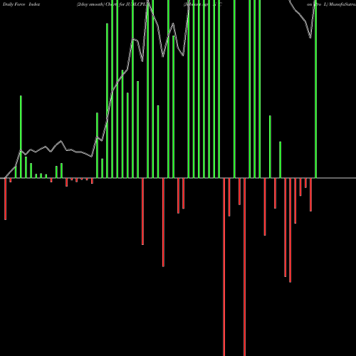 Force Index chart Jubilant Agri N Con Pro L JUBLCPL share NSE Stock Exchange 