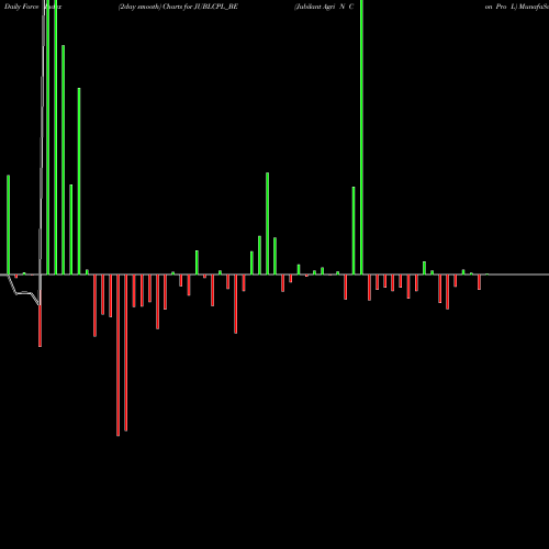 Force Index chart Jubilant Agri N Con Pro L JUBLCPL_BE share NSE Stock Exchange 