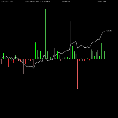 Force Index chart Jubilant Foodworks Limited JUBLFOOD share NSE Stock Exchange 